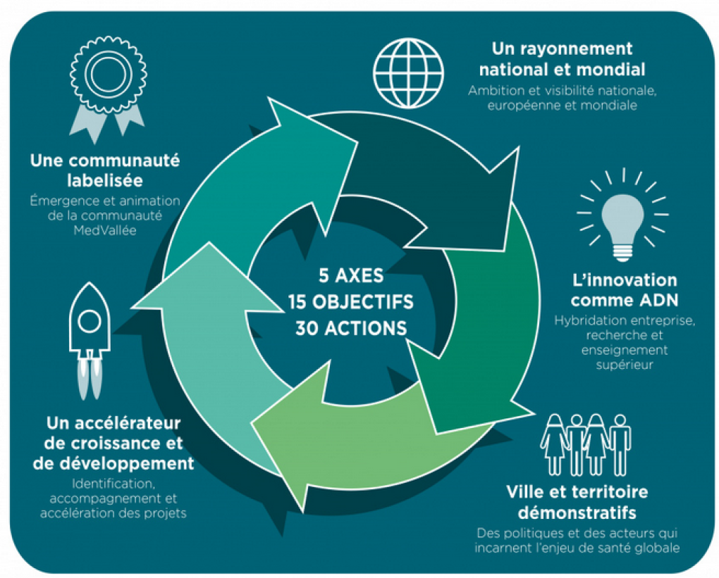 Les axes stratégiques MedVallée